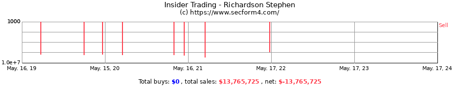 Insider Trading Transactions for Richardson Stephen