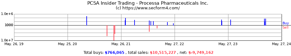 Insider Trading Transactions for Processa Pharmaceuticals Inc.