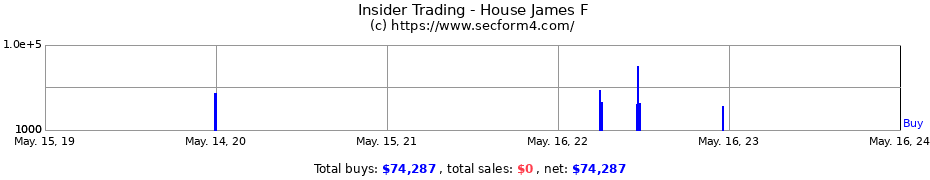 Insider Trading Transactions for House James F