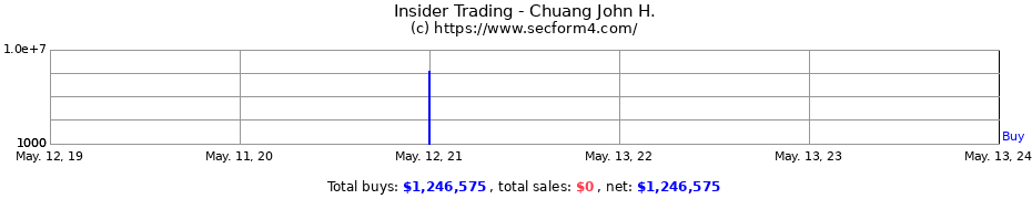 Insider Trading Transactions for Chuang John H.