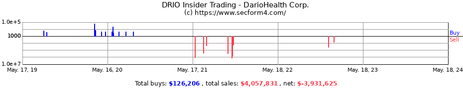 Insider Trading Transactions for DarioHealth Corp.