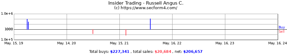 Insider Trading Transactions for Russell Angus C.
