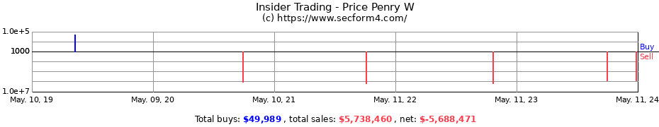 Insider Trading Transactions for Price Penry W