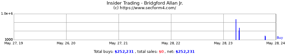 Insider Trading Transactions for Bridgford Allan Jr.