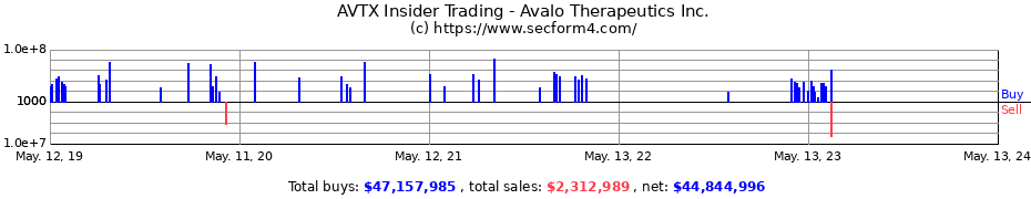 Insider Trading Transactions for Avalo Therapeutics Inc.