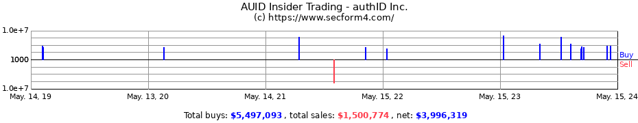 Insider Trading Transactions for authID Inc.