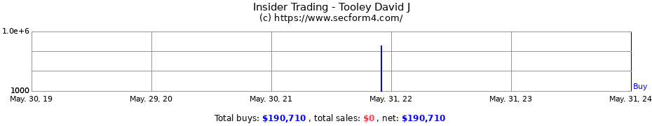 Insider Trading Transactions for Tooley David J