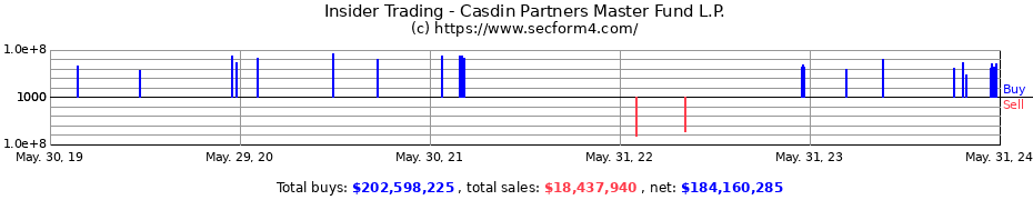 Insider Trading Transactions for Casdin Partners Master Fund L.P.