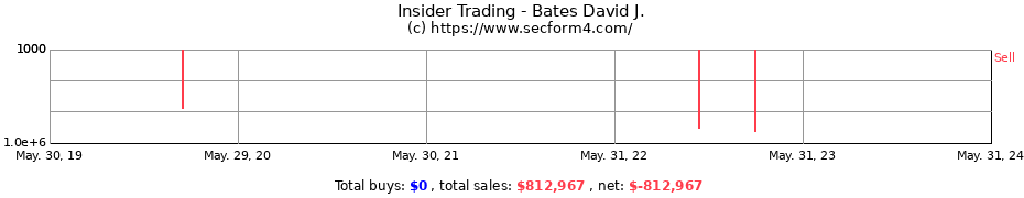 Insider Trading Transactions for Bates David J.