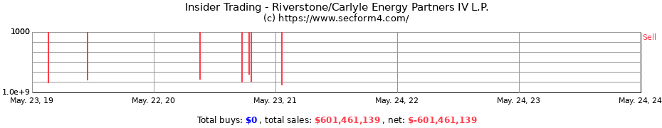 Insider Trading Transactions for Riverstone/Carlyle Energy Partners IV L.P.