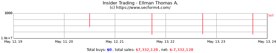 Insider Trading Transactions for Ellman Thomas A.