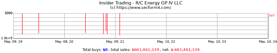Insider Trading Transactions for R/C Energy GP IV LLC