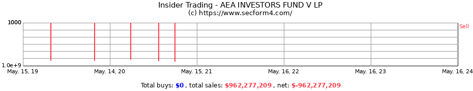 Insider Trading Transactions for AEA INVESTORS FUND V LP
