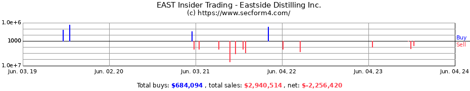 Insider Trading Transactions for Eastside Distilling Inc.