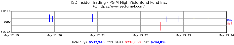 Insider Trading Transactions for PGIM High Yield Bond Fund Inc.