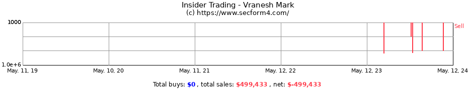 Insider Trading Transactions for Vranesh Mark