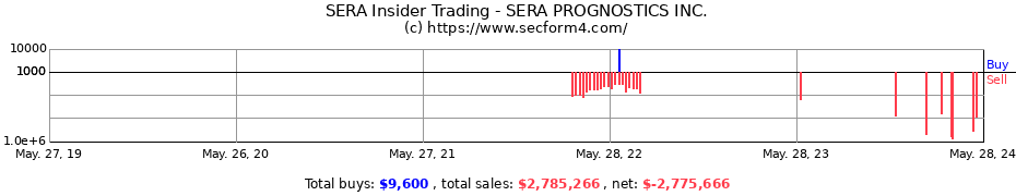 Insider Trading Transactions for SERA PROGNOSTICS INC.