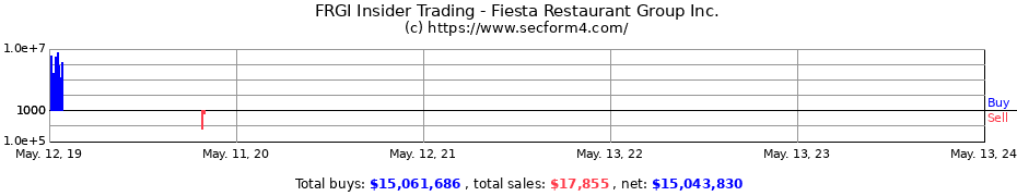 Insider Trading Transactions for Fiesta Restaurant Group Inc.