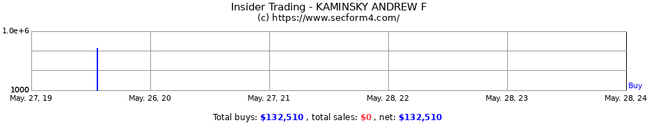 Insider Trading Transactions for KAMINSKY ANDREW F