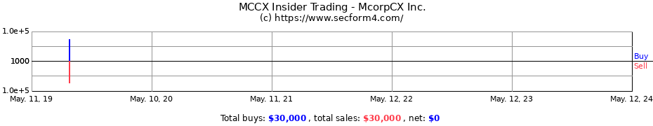 Insider Trading Transactions for McorpCX Inc.