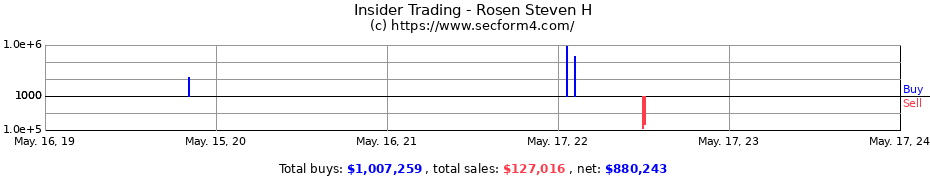 Insider Trading Transactions for Rosen Steven H
