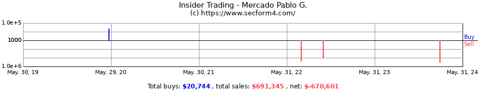 Insider Trading Transactions for Mercado Pablo G.