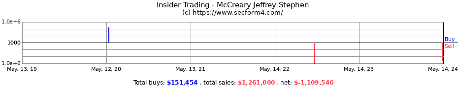 Insider Trading Transactions for McCreary Jeffrey Stephen