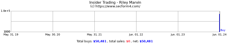 Insider Trading Transactions for Riley Marvin