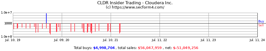 Insider Trading Transactions for Cloudera Inc.