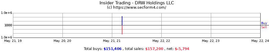 Insider Trading Transactions for DRW Holdings LLC