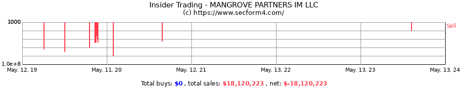 Insider Trading Transactions for MANGROVE PARTNERS IM LLC