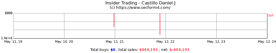 Insider Trading Transactions for Castillo Daniel J