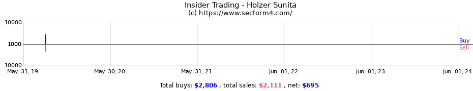 Insider Trading Transactions for Holzer Sunita