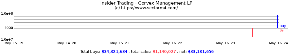 Insider Trading Transactions for Corvex Management LP