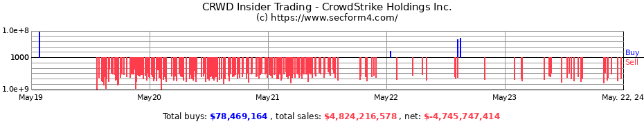 Insider Trading Transactions for CrowdStrike Holdings Inc.
