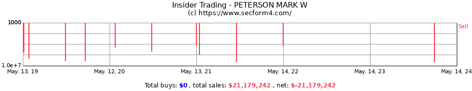 Insider Trading Transactions for PETERSON MARK W