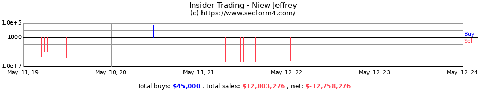 Insider Trading Transactions for Niew Jeffrey