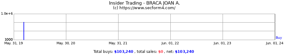 Insider Trading Transactions for BRACA JOAN A.