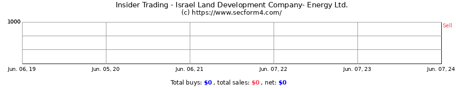 Insider Trading Transactions for Israel Land Development Company- Energy Ltd.