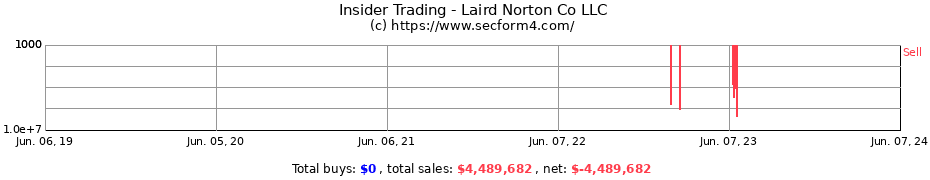 Insider Trading Transactions for Laird Norton Co LLC