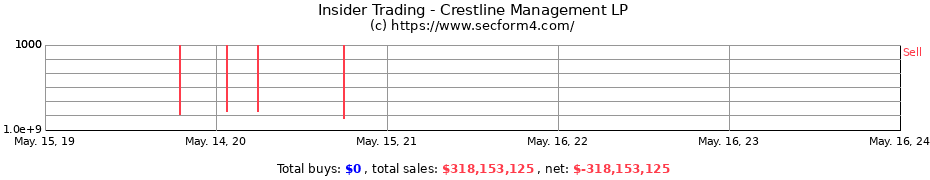Insider Trading Transactions for Crestline Management LP