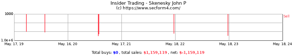 Insider Trading Transactions for Skenesky John P