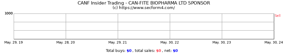 Insider Trading Transactions for Can-Fite BioPharma Ltd.