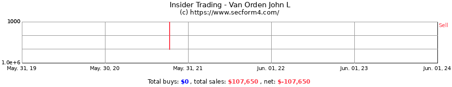 Insider Trading Transactions for Van Orden John L