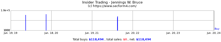 Insider Trading Transactions for Jennings W. Bruce
