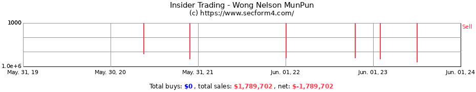 Insider Trading Transactions for Wong Nelson MunPun