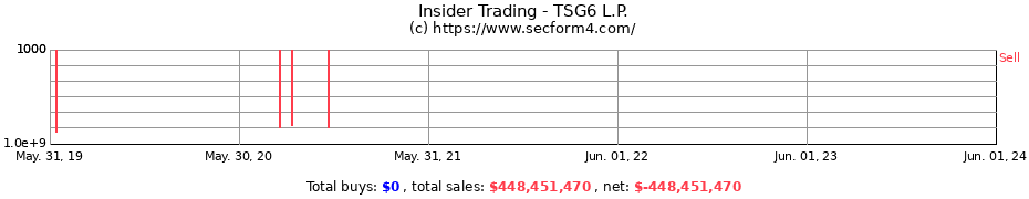Insider Trading Transactions for TSG6 L.P.