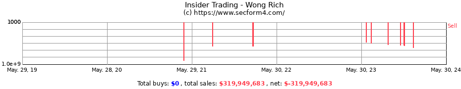 Insider Trading Transactions for Wong Rich