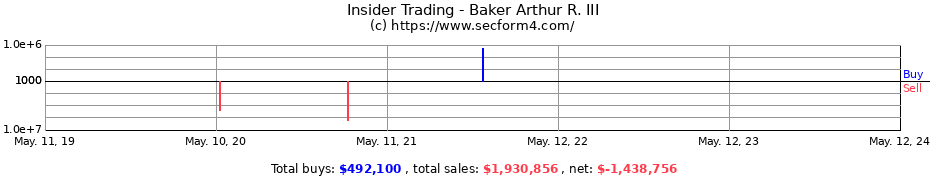 Insider Trading Transactions for Baker Arthur R. III