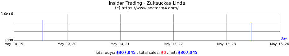Insider Trading Transactions for Zukauckas Linda